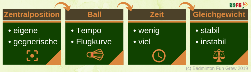 taktische Grundlagen Badminton Einzelspiel