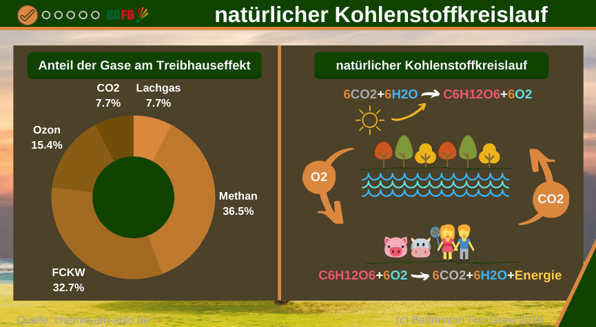 Gibt es einen Klimawandel & was ist CO2?